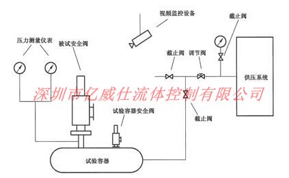 高壓、超高壓安全閥離線校驗裝置構成示意圖