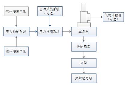 中低壓氣液兩用安全閥校驗臺原理圖