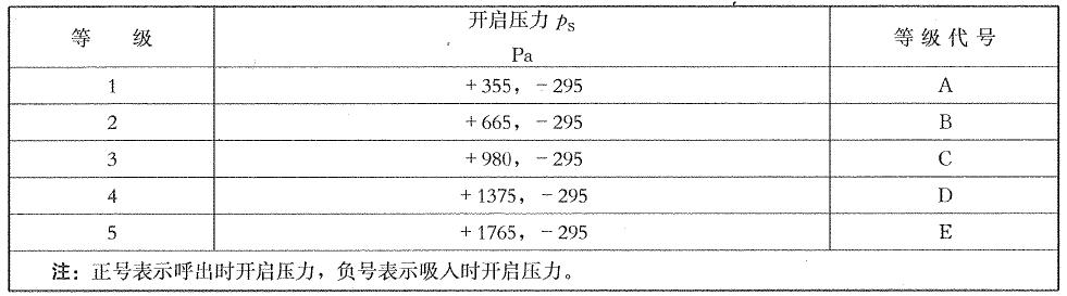 表1 呼吸閥開啟壓力分級表