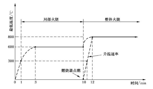 火燒試驗過程最低溫度要求示意圖