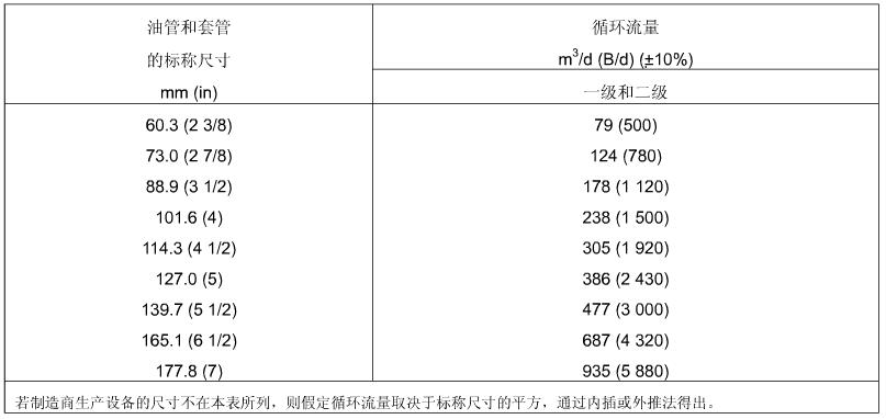 SCSSV井下安全閥液體流量測試表