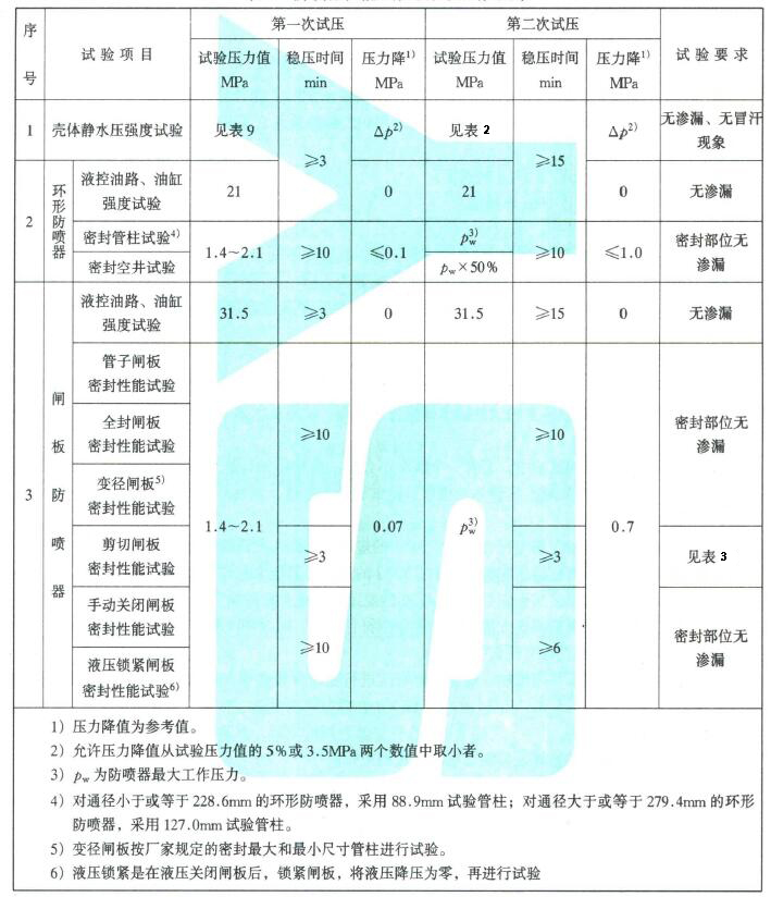 防噴器性能試驗項目及試驗要求表