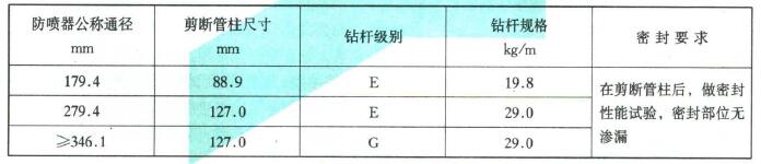 剪切閘板剪斷管柱試驗要求對照表
