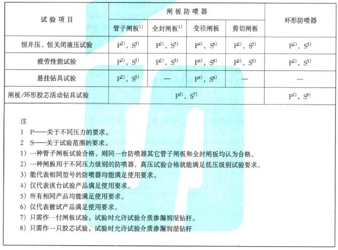 防噴器功能試驗項目