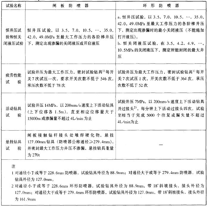 防噴器功能試驗程序及要求