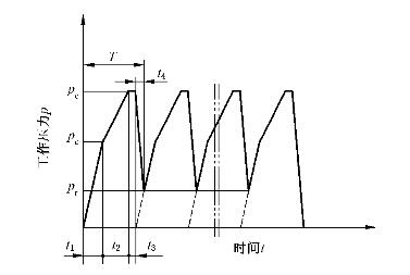 液壓支架加載周期圖