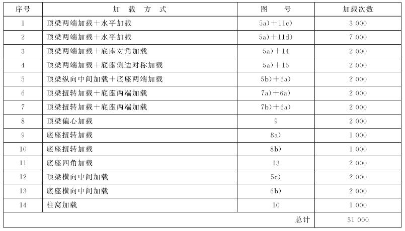 表2 循環加載組合——四柱支撐掩護式支架（A類）