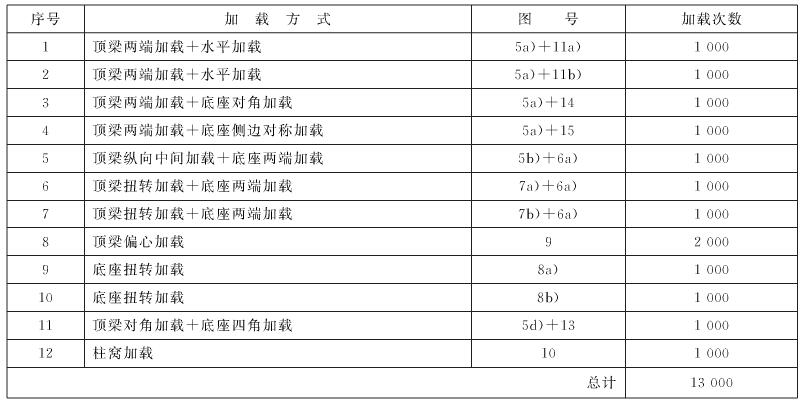 表3 循環加載組合——二柱掩護式支架（B類）
