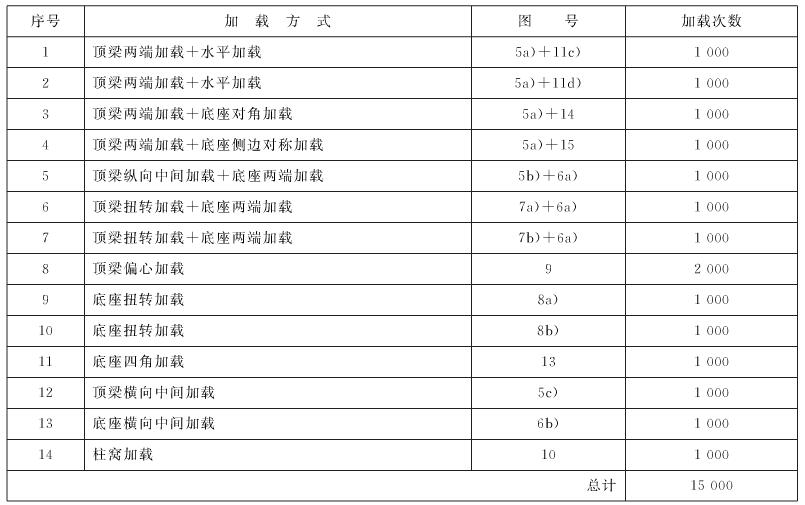 表4 循環加載組合——四柱支撐掩護式支架（B類）