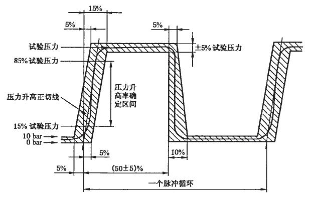 卡套接頭脈沖試驗波形示意圖