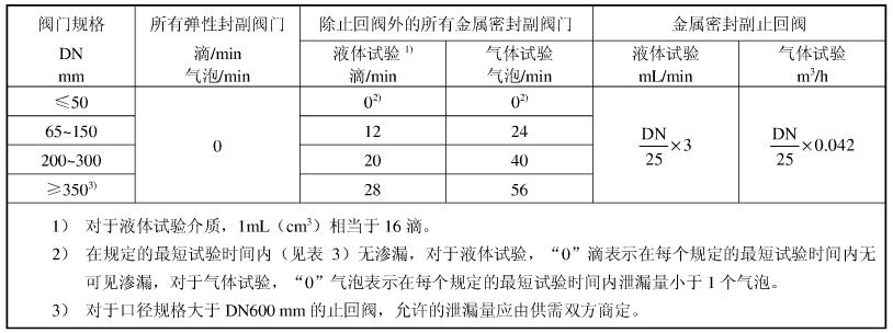 閥門密封試驗的最大允許泄漏率對照表