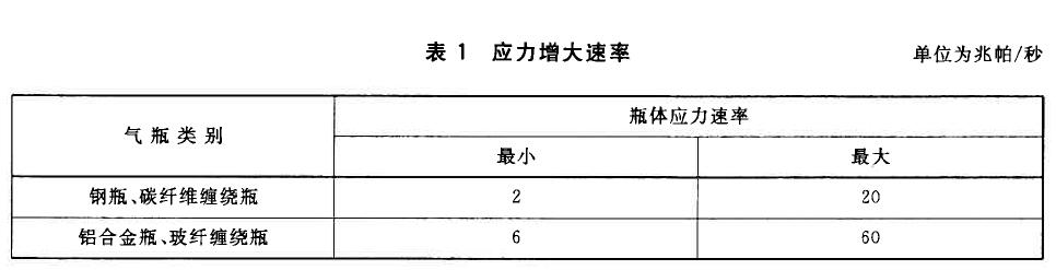表 1 應力增大速率對照表