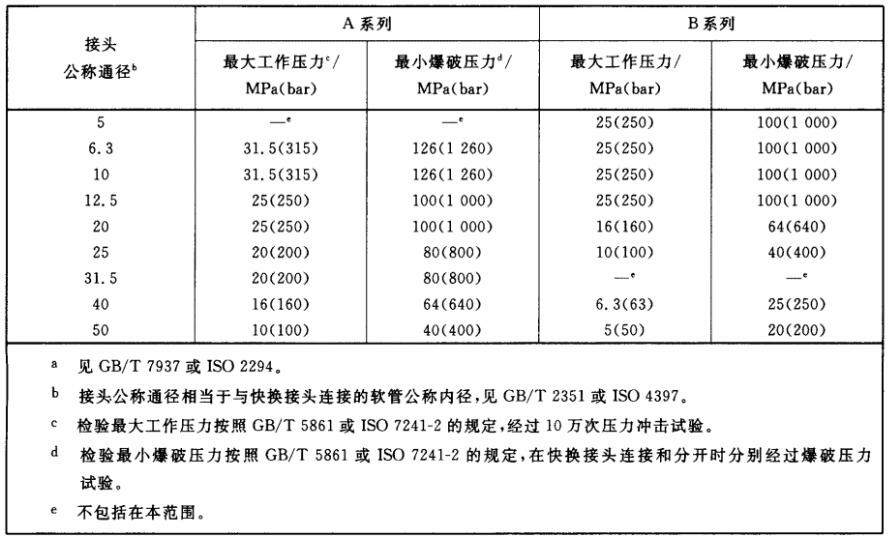 表2 壓力等級a
