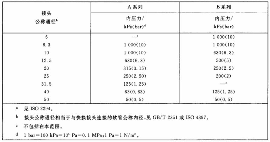表1 用手連接時推薦的最大內壓力a