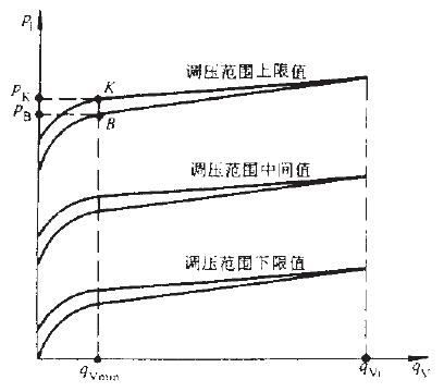 液壓溢流閥穩態特性試驗-等壓力特性曲線示意圖