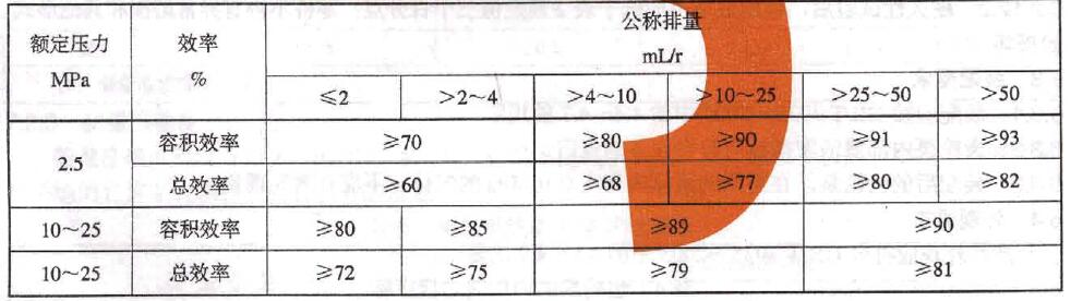 齒輪泵的容積效率和總效率對照表