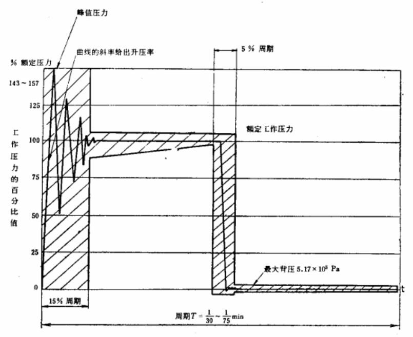 液壓件液壓脈沖試驗壓力波形圖