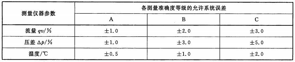 表1 測量儀器校準范圍內的允許系統誤差