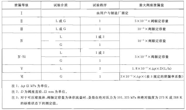 表1泄露量對照表