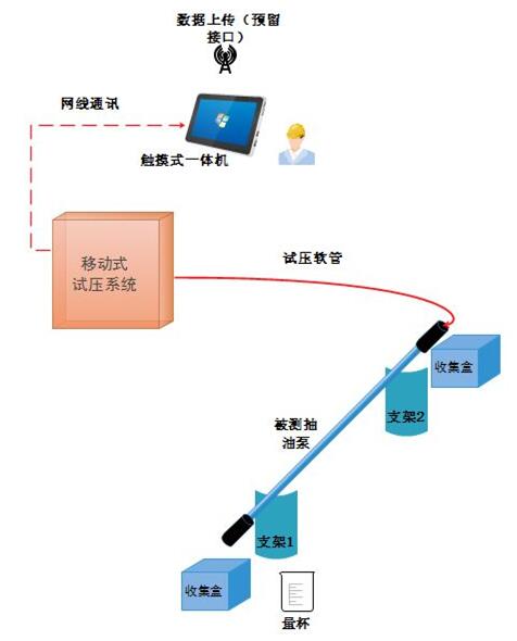 移動式抽油泵綜合性能試驗臺試驗流程圖