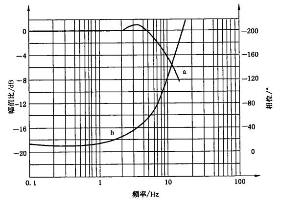 圖6 輸出壓力頻率響應波德圖