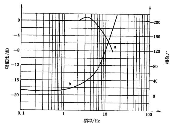 圖7 輸出流量頻率響應波德圖