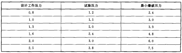 表1 消防水帶設計工作壓力對照表