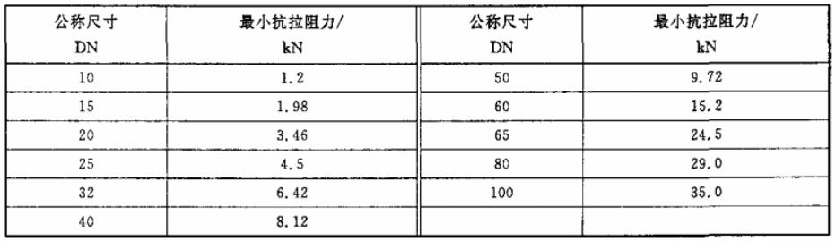不銹鋼卡壓式管件最小拉拔強度對照表