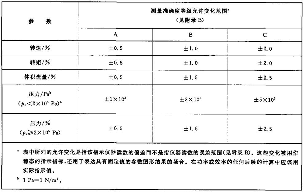 所選定的參數的平均指示值的允許變化范圍表