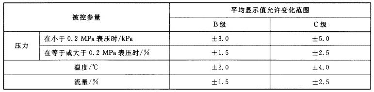 表 2 被控參量平均顯示值允許變化范圍表