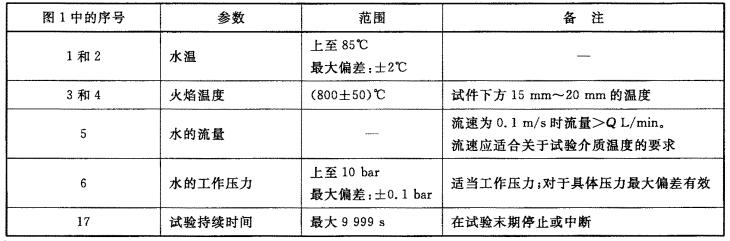 表1 參數的控制和調整范圍