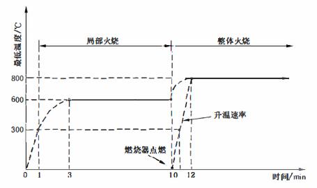 火燒試驗過程最低溫度要求示意圖