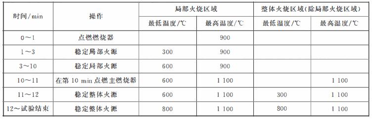 火燒試驗操作和溫度要求對照表