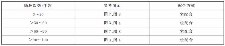 表1 用于加氫槍壽命試驗的裝置選擇
