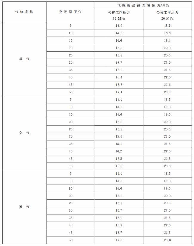表 1 常用壓縮氣體在不同充裝溫度下的最高充裝壓力