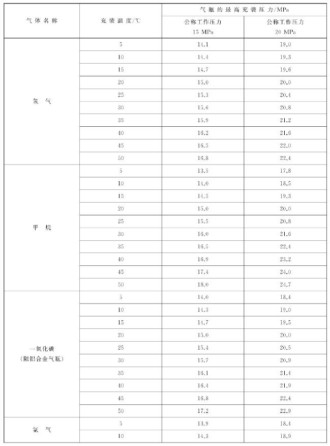 表 1 常用壓縮氣體在不同充裝溫度下的最高充裝壓力 續1