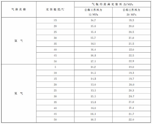 表 1 常用壓縮氣體在不同充裝溫度下的最高充裝壓力 續2