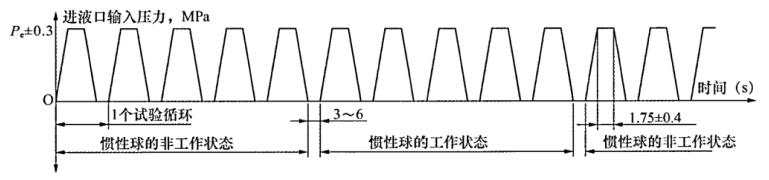 圖3 液壓慣性比例閥加載曲線