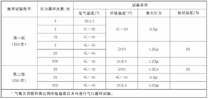表 1 常溫和極限溫度下氣壓循環試驗