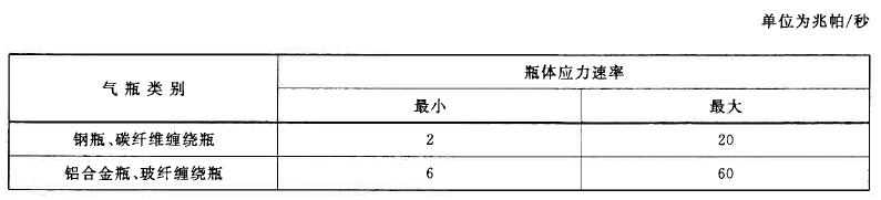 表1 應力增大速率對照表