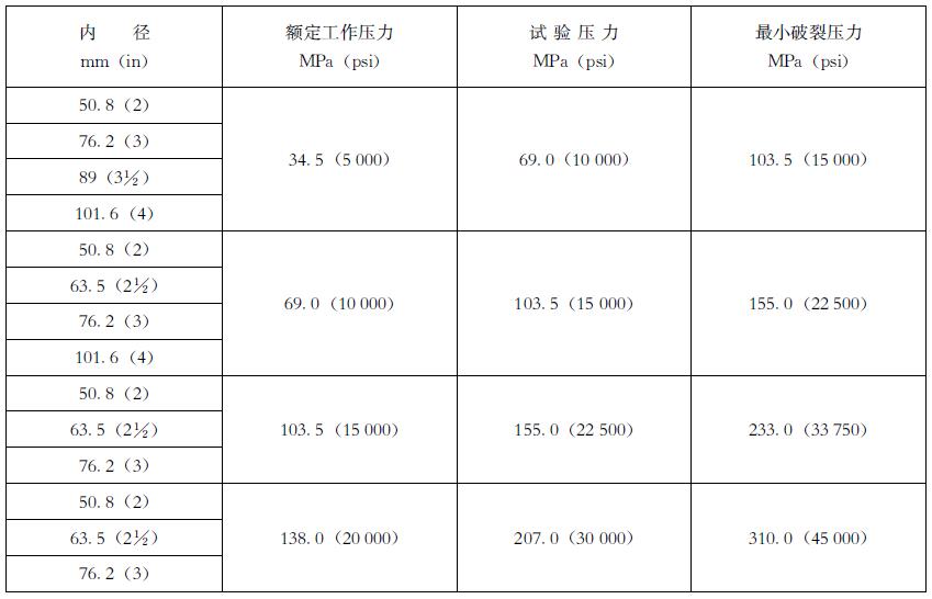 表 2 柔性管線的直徑與額定工作壓力