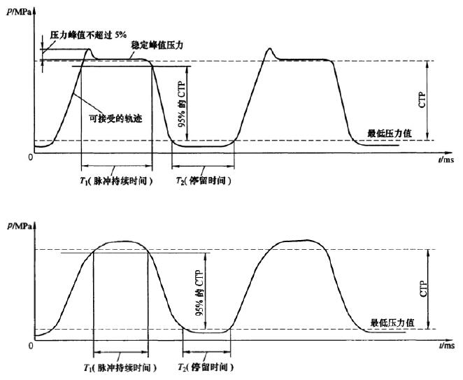 圖 1 合格的壓力波形