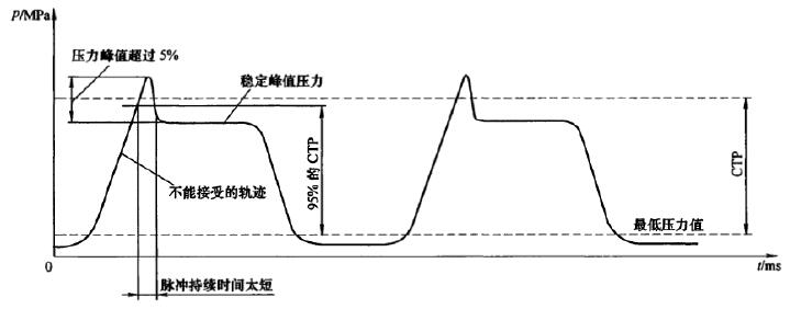 圖 2 不可以接受的壓力波形