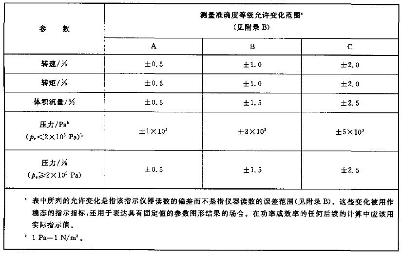 表 1 所選定的參數的平均指示值的允許變化范圍表