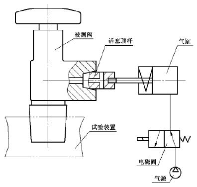 自閉裝置耐用性試驗方法示意圖