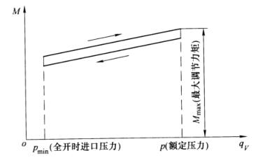 圖 6 進口壓力-調節力矩特性曲線