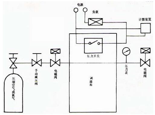 圖 1 消防用壓力開關重復動作性能試驗裝置原理圖