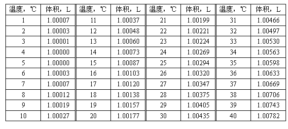 表 A1 不同水溫下每公斤水的體積 