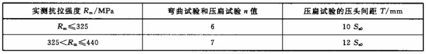表 3 彎曲試驗和壓扁試驗要求