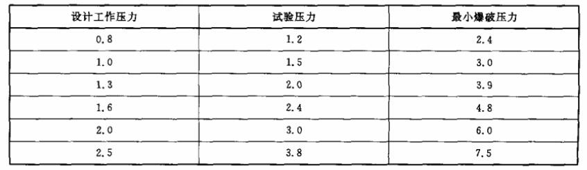 水帶的設計工作壓力、試驗壓力對照表